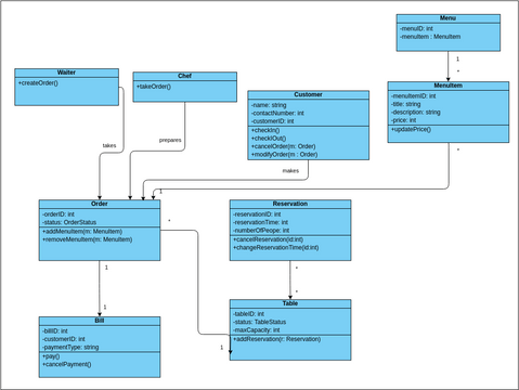 Class_Restaurant | Visual Paradigm User-Contributed Diagrams / Designs